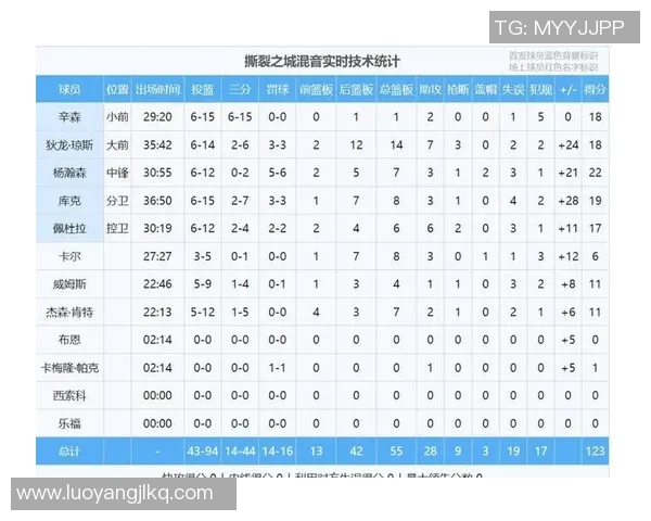 NBA球员数据统计：得分、篮板与助攻排行